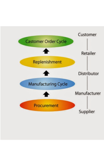 Vizualizarea ciclului unui lanț de aprovizionare