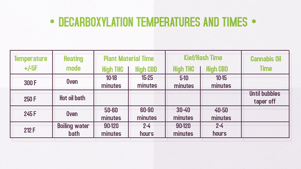 Tiempos de temperaturas de descarboxilación