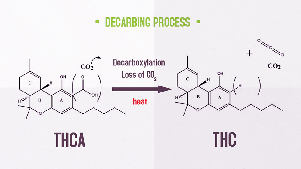 Декарбоксилирование: как правильно обезуглероживать травку (таблица температур)