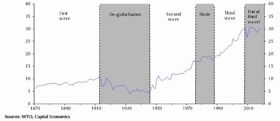 Fases históricas de la desglobalización