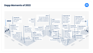 DeFi, NFT, blockchain-spill: Nøkkelalternativer fra DappRadars 2022-anmeldelse
