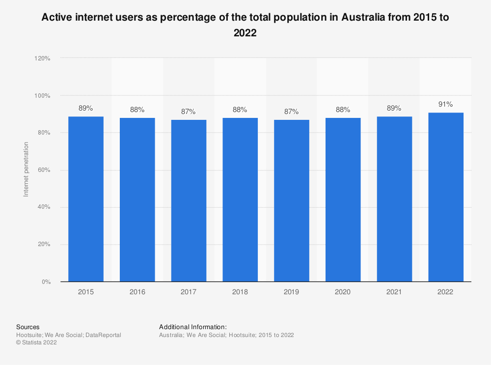usuários da Internet como porcentagem da população total da Austrália-2015-202