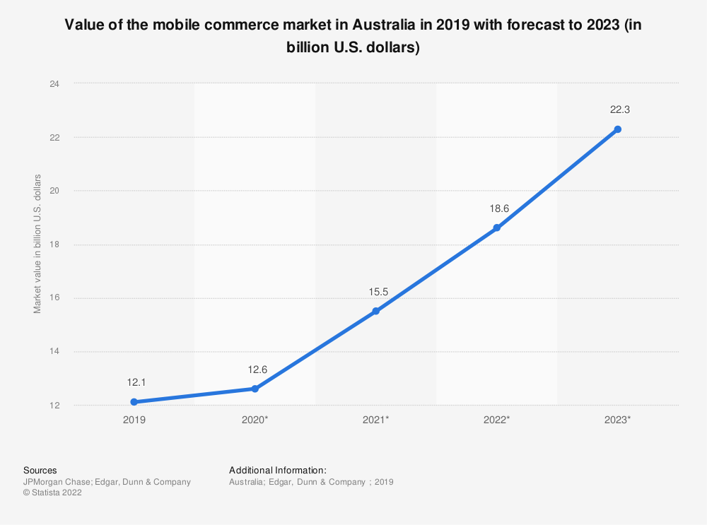 オーストラリアのモバイルコマースの市場価値-2019-2023