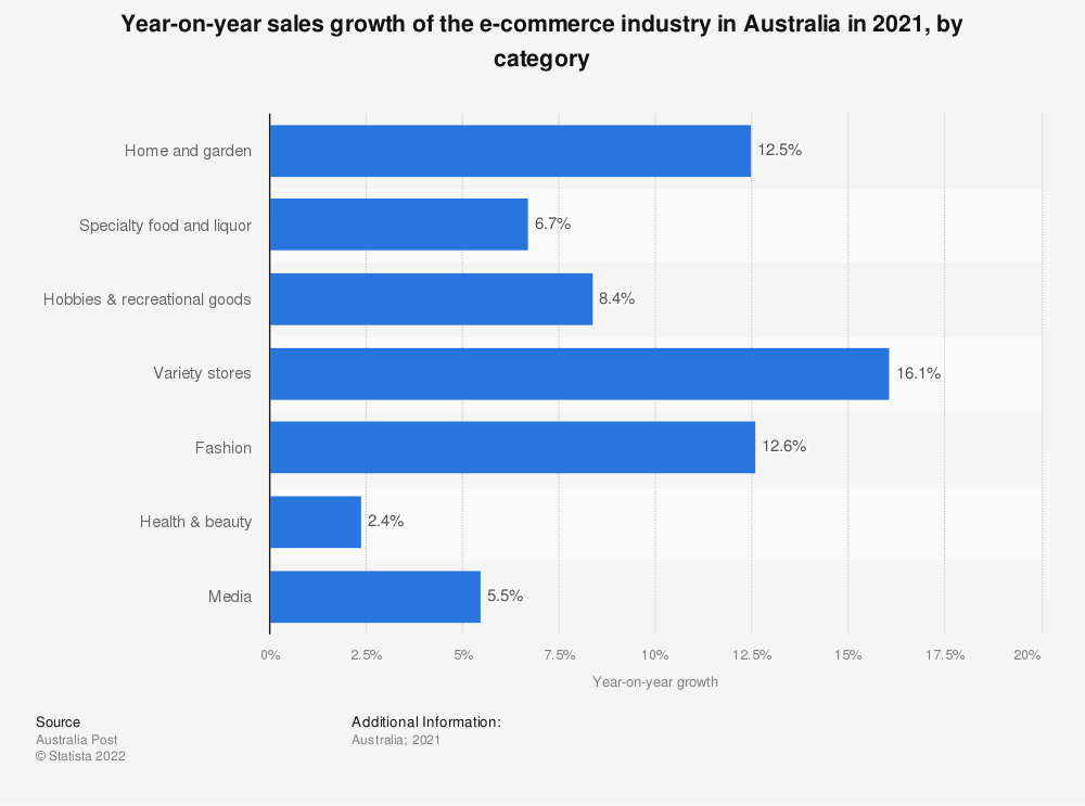 e-kaubanduse müügikasv-Austraalias-2021-kategooriate kaupa