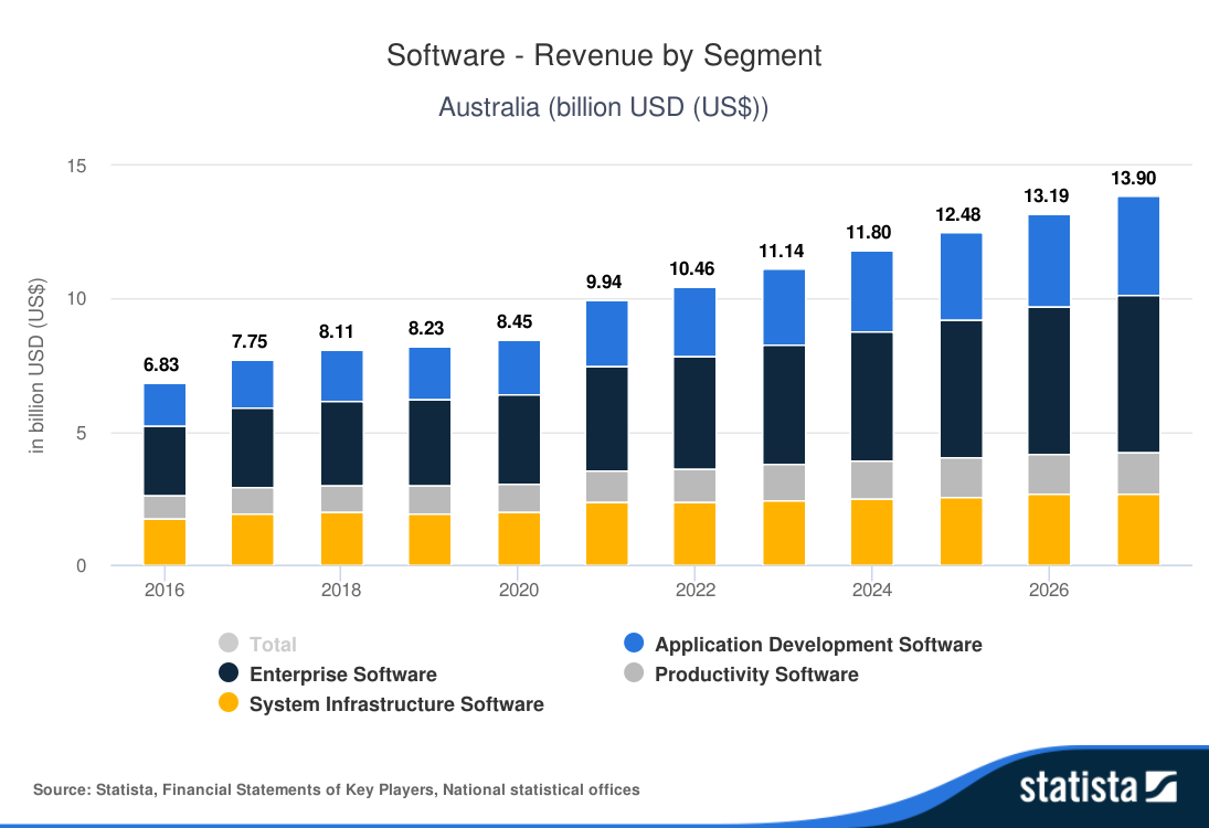Statista-Outlook-Software---Revenus-par-segment-Australie-milliards-USD-US