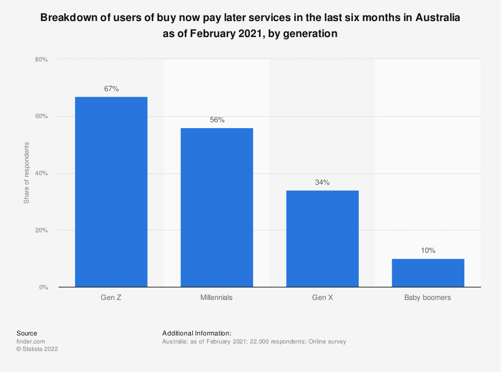 2021 年オーストラリアでの過去 XNUMX か月間の bnpl 支払いの使用 (世代別)