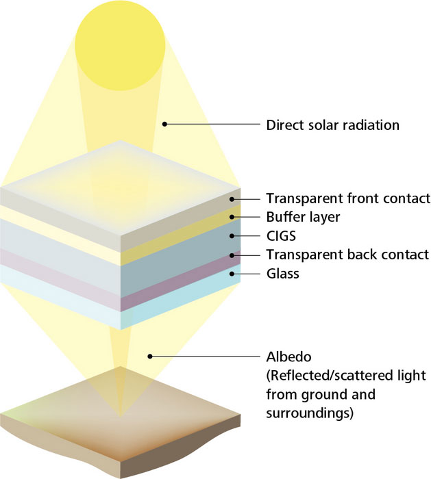 إمبا تحقق كفاءات قياسية بنسبة 19.8٪ للإضاءة الأمامية و 10.9٪ للإضاءة الخلفية في الخلايا الشمسية CIGS ثنائية الوجه