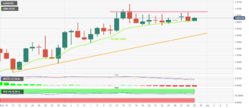 EUR/USD Price Analysis: Fades bounce off 10-day EMA below 1.0680 hurdle