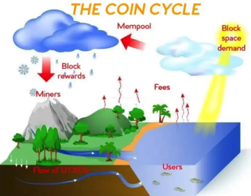 Ez a két tényező még bányászati ​​támogatás nélkül is megvédi a Bitcoint a jövőben