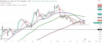 GBP/USD Outlook: Bears Targeting 1.20 καθώς αυξάνεται η αποστροφή κινδύνου