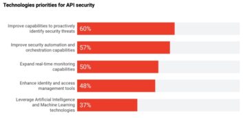 Google: クラウドには API とセキュリティの問題が伴う