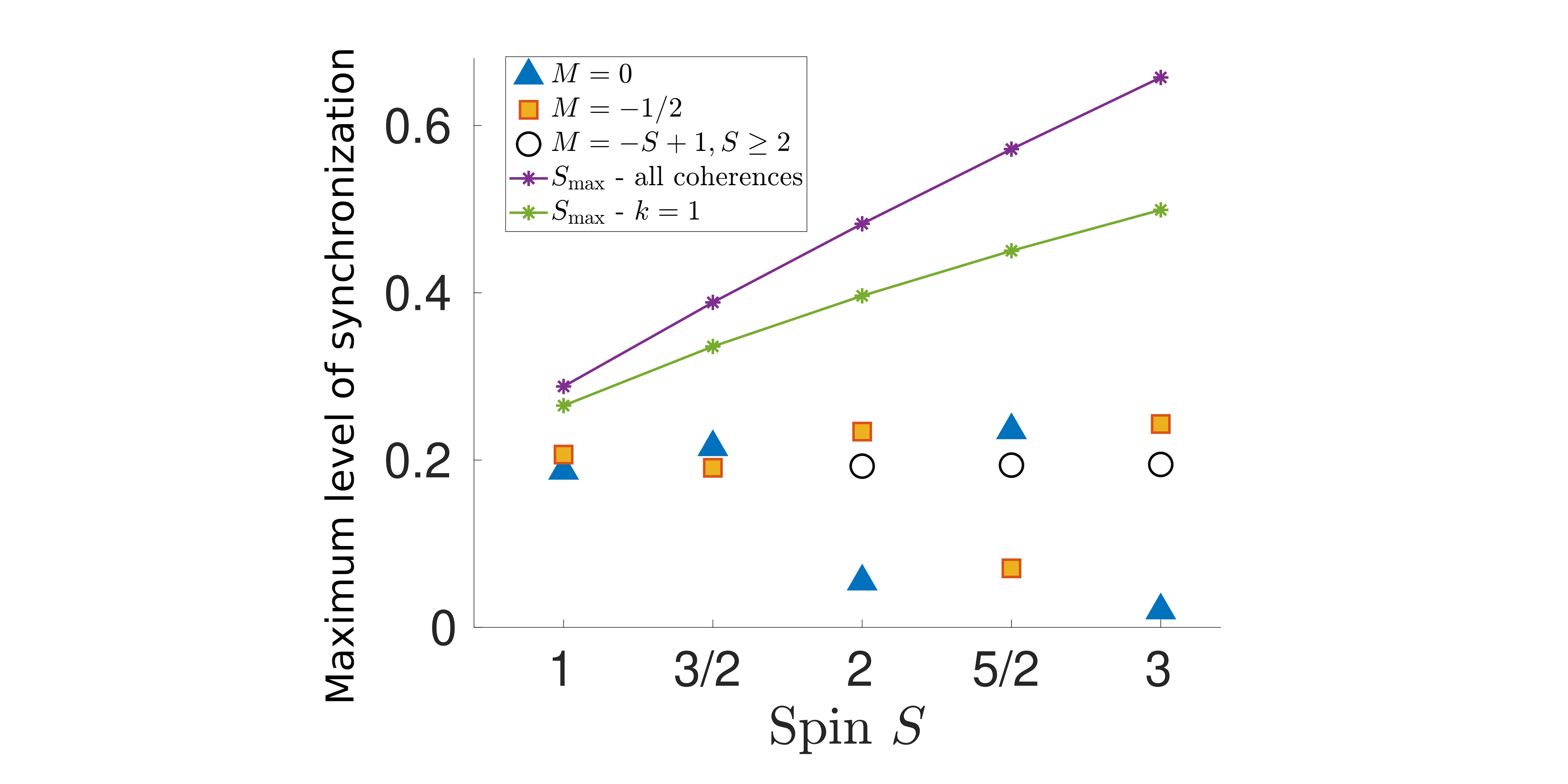 Effekter af halvt heltal vs. heltal i kvantesynkronisering af spinsystemer