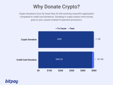 Hogyan adományozhatunk Bitcoint jótékony célra (és miért jobb, mint a hitelkártyák)