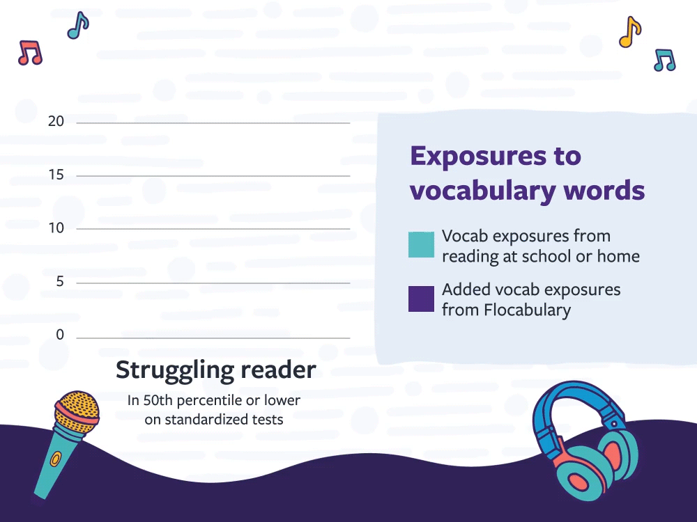 Vocabulary exposures with Flocabulary bar graph