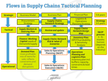 Implementación de software de planificación táctica de cadenas de suministro