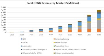 IQT ریسرچ نے پیش گوئی کی ہے کہ QRNG مارکیٹ 1.2 تک $2028 بلین تک پہنچ جائے گی اور پہلا "ماس مارکیٹ" کوانٹم ڈیوائس بن جائے گی۔