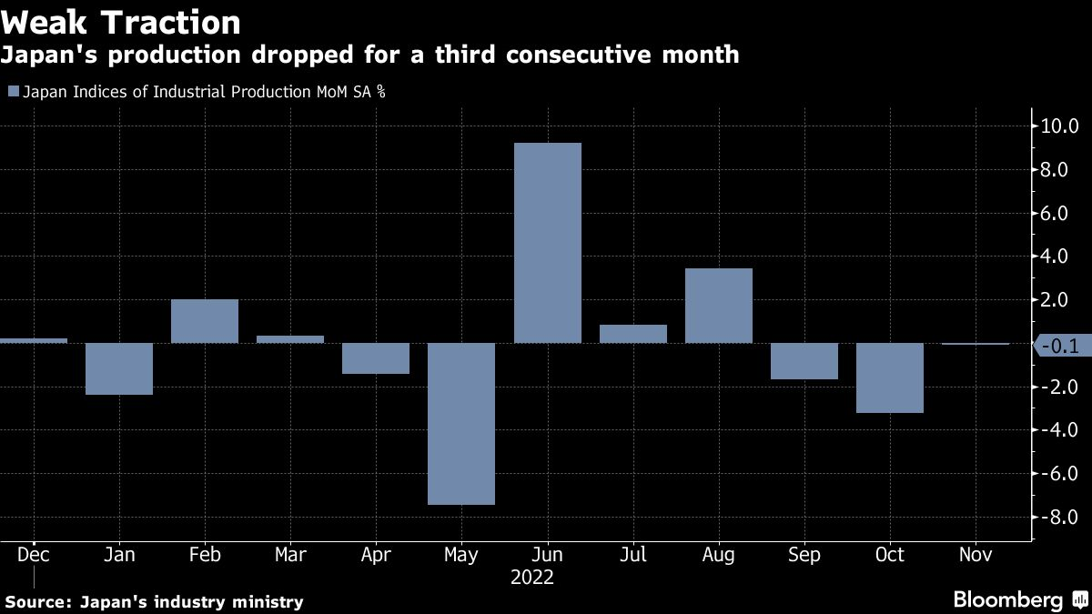 Объем производства в Японии падает третий месяц из-за снижения мирового спроса