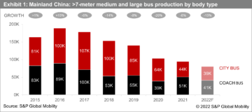 La produzione di autobus della Cina continentale all'ombra del COVID-19