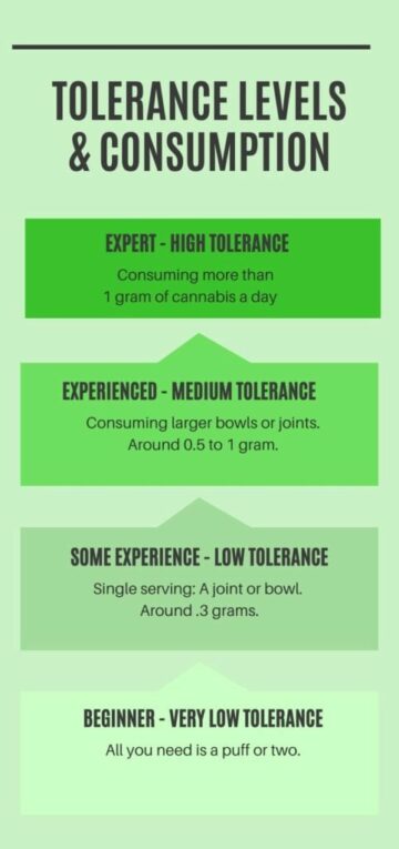 Toleranța la marijuana: pauzele de toleranță la THC au avantajele lor