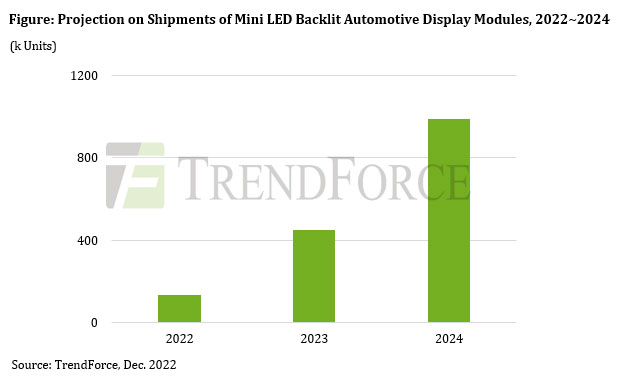 Mini-LED-baggrundsbelyst skærmmodulforsendelser til biler vokser fra 140,000 i 2022 til 450,000 i 2023