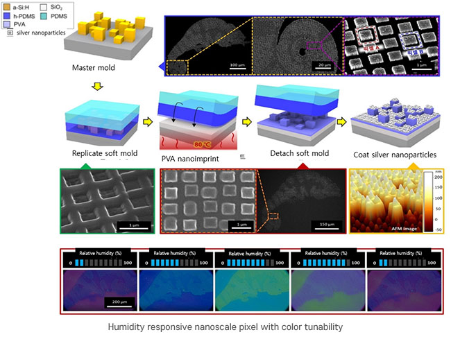 Reagujący na wilgotność piksel w nanoskali z regulacją kolorów