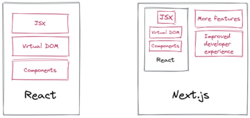 Next.js vs. React: τι πρέπει να χρησιμοποιήσετε;