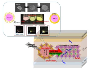 Novel near-infrared light detection method using upconversion nanomaterials