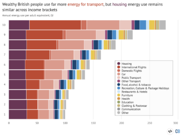Les personnes les plus riches du Royaume-Uni "utilisent plus d'énergie pour voler" que les plus pauvres dans l'ensemble
