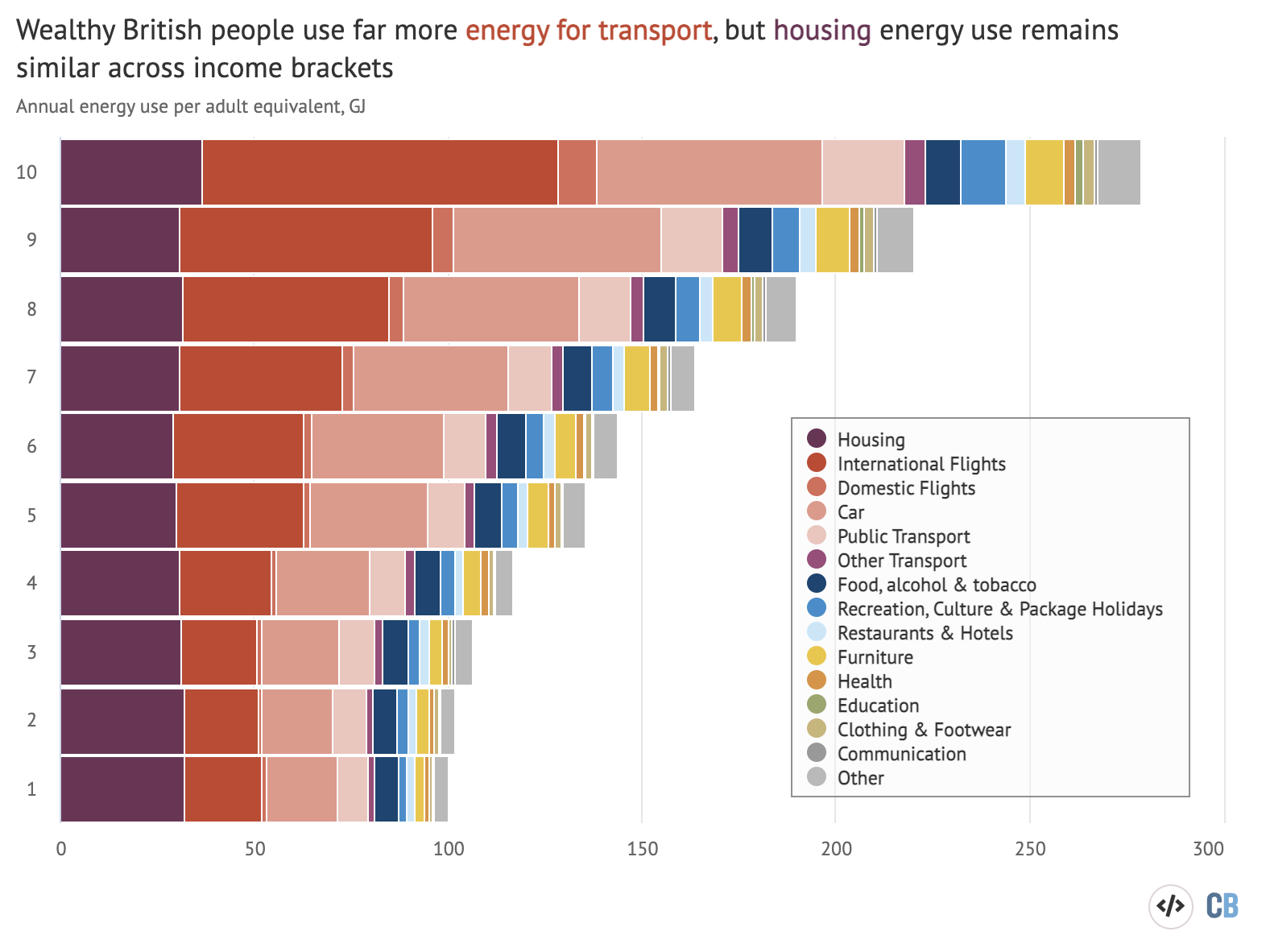 De rikaste människorna i Storbritannien "använder mer energi att flyga" än de fattigaste gör totalt sett