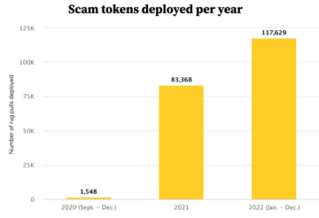 Aumento de tokens de estafa: informe revela más de 350 estafas criptográficas creadas por día en 2022
