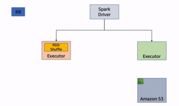 在 EKS 和 Amazon EC2 Spot 实例上使用 Amazon EMR 运行容错且成本优化的 Spark 集群