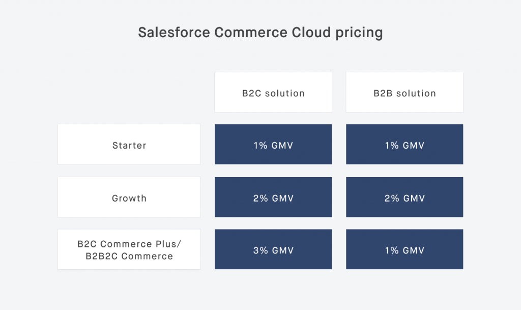A에서 Z까지 Salesforce Commerce Cloud: 정의, 가격, 기능 및 이점