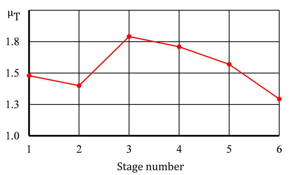 Figure 6. The Loading Distribution over the Turbine Stages