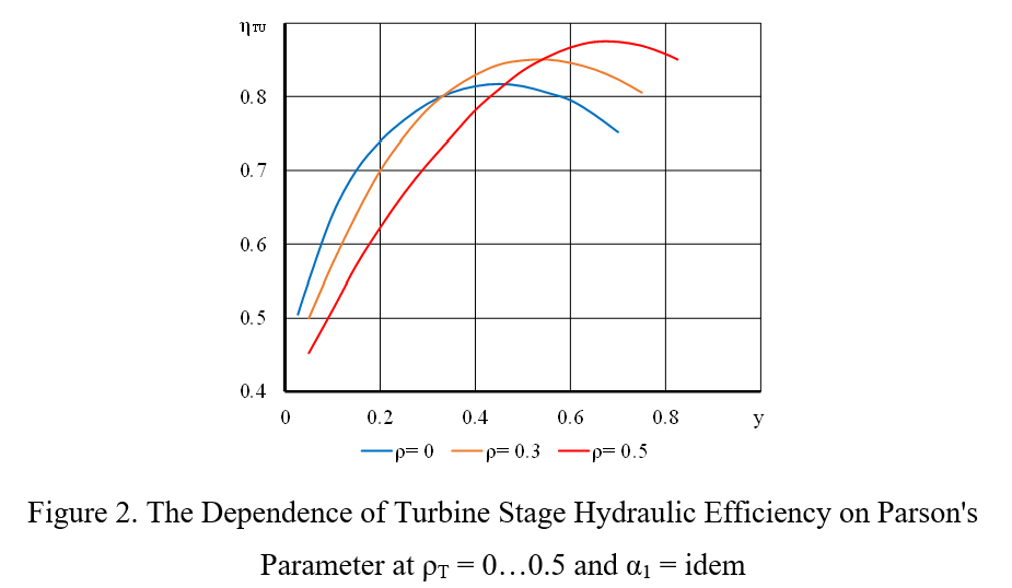 Figure 2 Turbine Stage Hydraulic efficiency