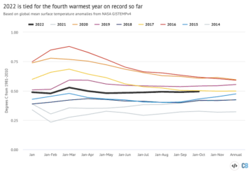 State of the climate: 2022 is currently tied for fourth warmest year on record