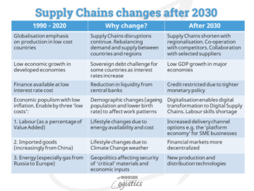 Łańcuchy dostaw zmienią się pod koniec 2030 roku, ale na co?