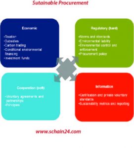 Hållbar upphandling: Ett koncept som används inom supply chain management och vidare