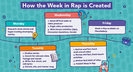 كيف يتم إنشاء Week in Rap