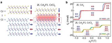 La scoperta del ferromagnetismo interfacciale nelle eterostrutture 2D antiferromagnete
