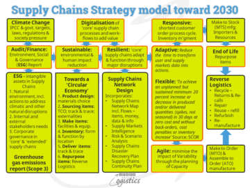 Kolme strategiaa yhteen Supply Chains Network -strategiaan