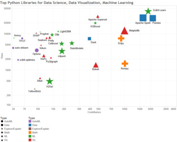 Κορυφαίες 38 Βιβλιοθήκες Python για Επιστήμη Δεδομένων, Οπτικοποίηση Δεδομένων & Μηχανική Μάθηση