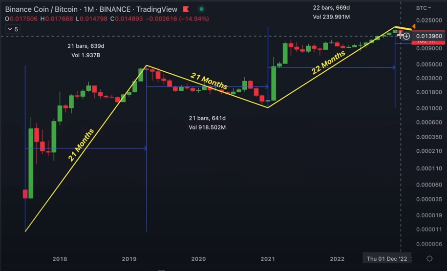 Top Crypto Analyst Forecasts Big Move for Binance Coin (BNB) on Bitcoin (BTC) Chart – Here’s the Outlook