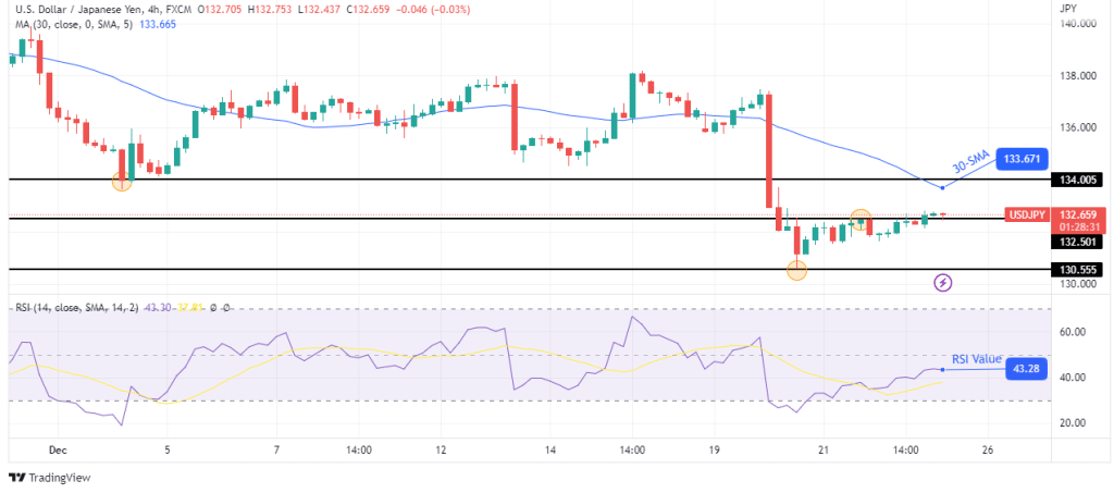 USD/JPY Price Analysis: US Labour Market Remains Tight