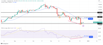 USD/JPY Weekly Forecast: Bears Dominating After BoJ Surprise