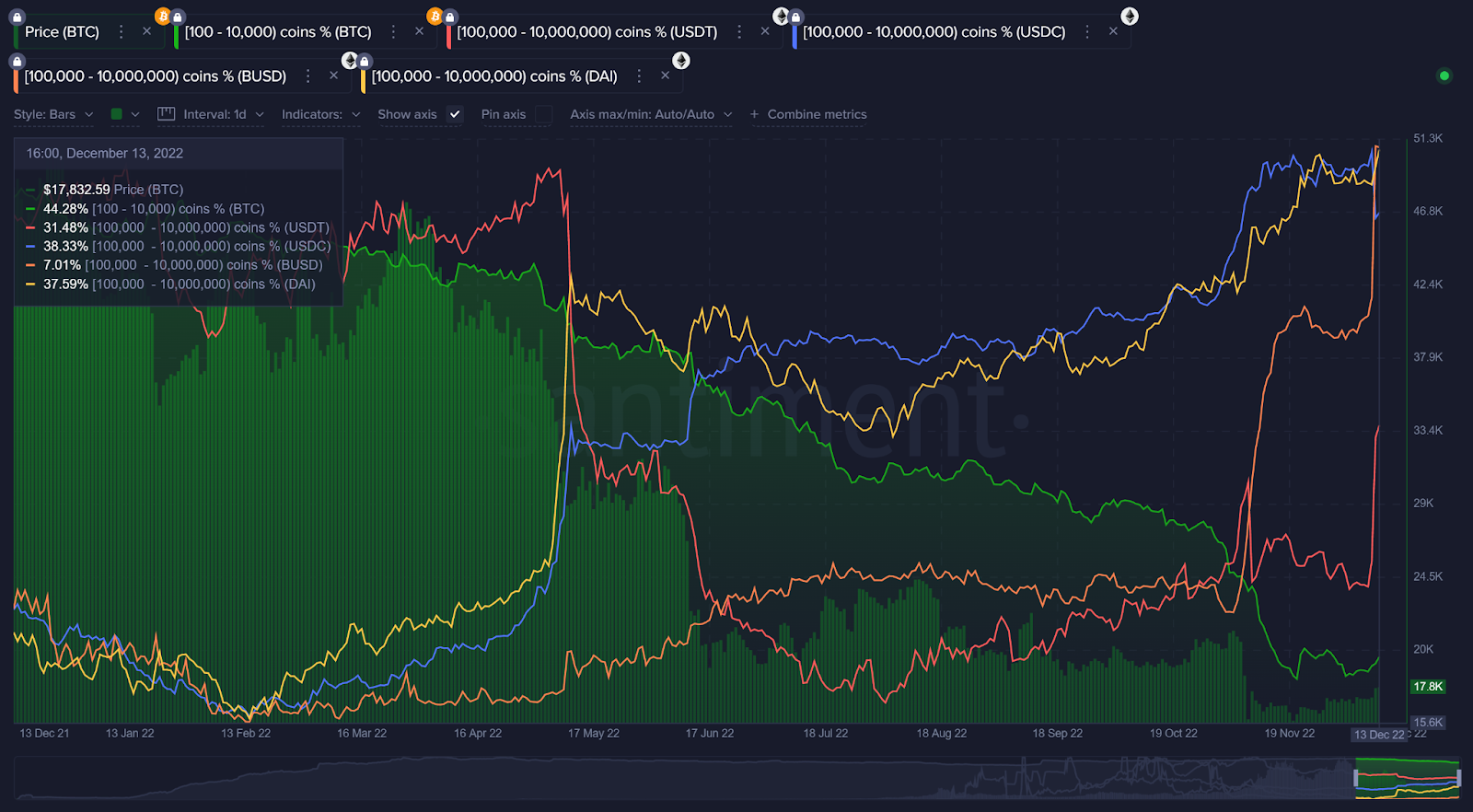 Balenele acumulează monede stabile? Ce înseamnă acest lucru pentru prețurile Bitcoin și Altcoin?