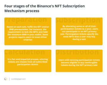 מהי רשימת היתרים של NFT, וכיצד ניתן להצטרף לרשימת היתרים?