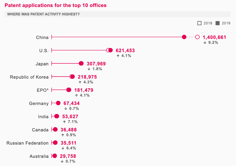 países que depositam o maior número de pedidos de patentes