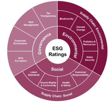 ESG 등급 평가