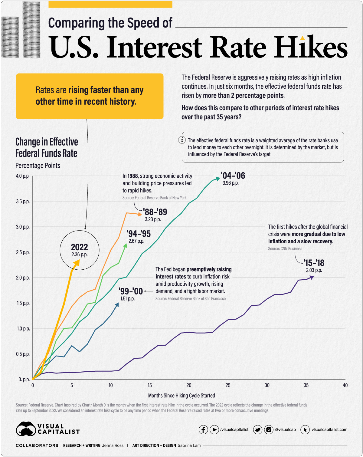 us interest rate hikes infographic