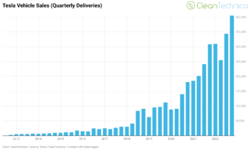 8 wykresów pokazujących szybki wzrost sprzedaży Tesli